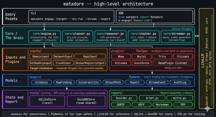 matadore intended high-level architecture