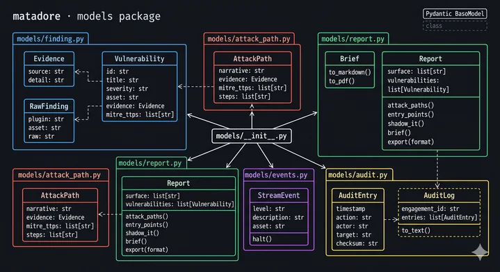 matadore models package class diagram
