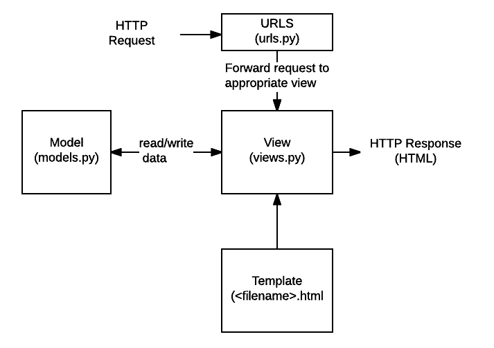 Django MVC